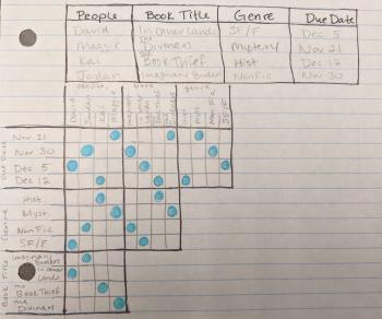 A photo of a lined sheet of paper, with a 5x4 chart, filled in with the categories and entries discussed previously. There is also a 4x4 logic grid, filled in with the categories and entries, and the answers marked with blue highlighter